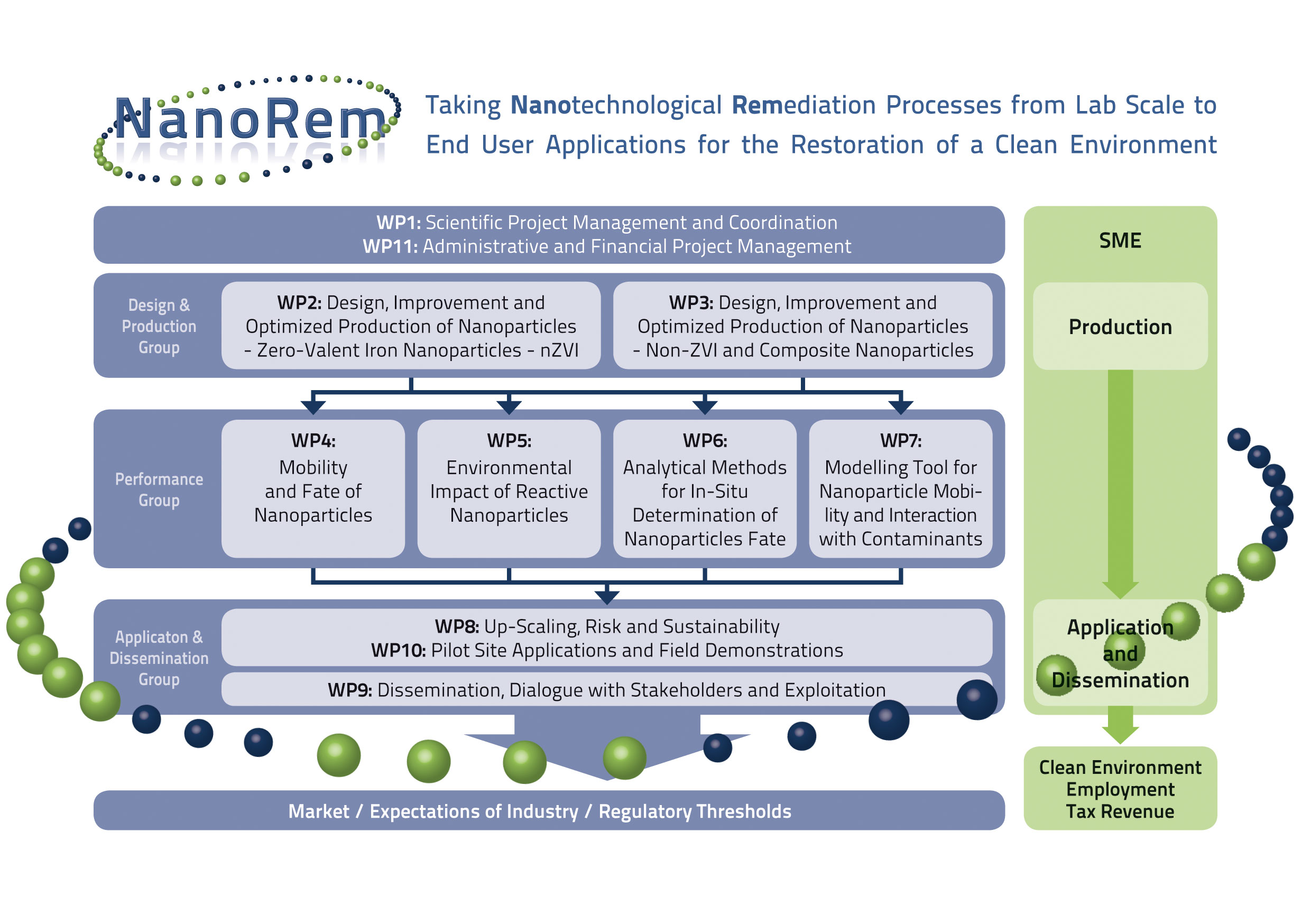 NanoRem Project Structure, Click for more details on each Work Package